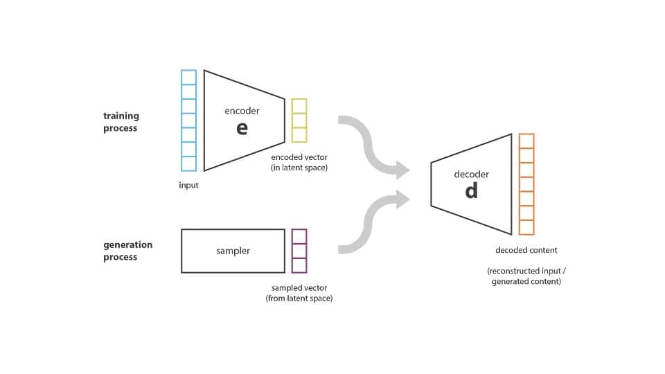 Variational auto encoder