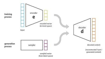 Variational auto encoder